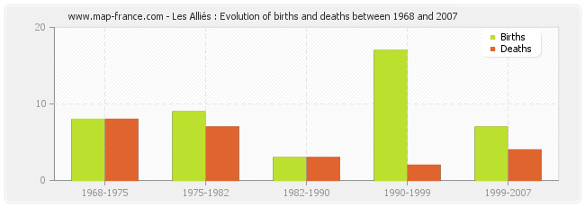 Les Alliés : Evolution of births and deaths between 1968 and 2007